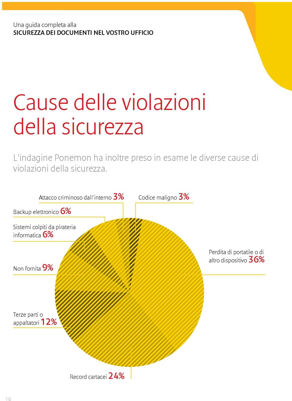 Attacco criminoso dall'interno 3% Backup elettronico 6% Codice maligno 3% Sistemi colpiti da pirateria