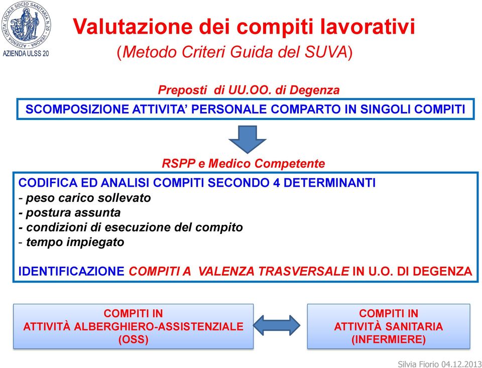 SECONDO 4 DETERMINANTI - peso carico sollevato - postura assunta - condizioni di esecuzione del compito - tempo impiegato