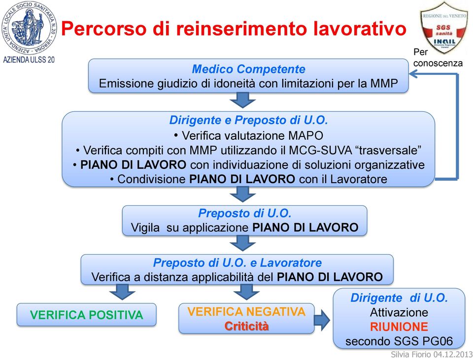 Condivisione PIANO DI LAVORO con il Lavoratore Preposto di U.O. Vigila su applicazione PIANO DI LAVORO VERIFICA POSITIVA Preposto di U.O. e Lavoratore Verifica a distanza applicabilità del PIANO DI LAVORO VERIFICA NEGATIVA Criticità Dirigente di U.