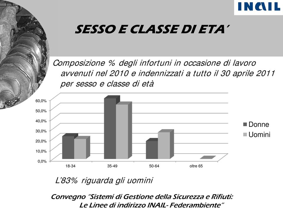 2011 per sesso e classe di età 60,0% 50,0% 40,0% 30,0% 20,0% Donne