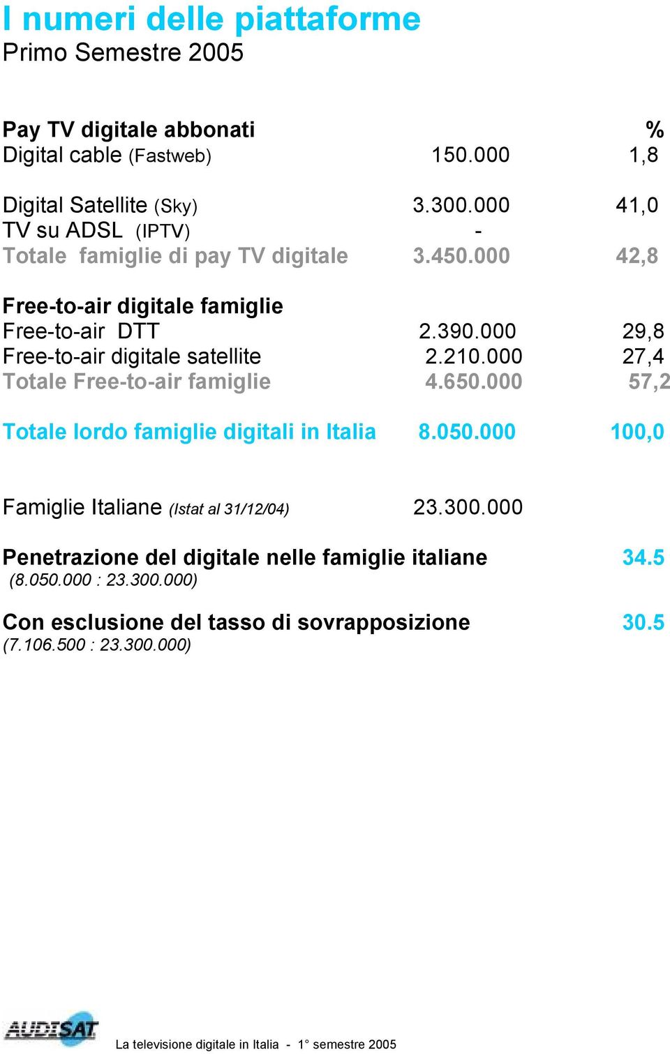 000 29,8 Free-to-air digitale satellite 2.210.000 27,4 Totale Free-to-air famiglie 4.650.000 57,2 Totale lordo famiglie digitali in Italia 8.050.