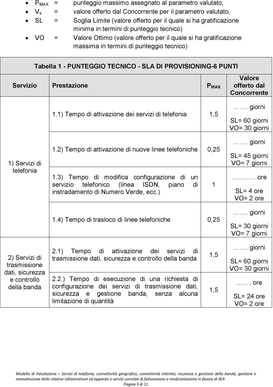 PUNTI Servizio Prestazione P MAX 1.1) Tempo di attivazione dei servizi di telefonia 1,5 Valore offerto dal Concorrente. giorni SL= 60 giorni VO= 30 giorni 1) Servizi di telefonia 1.