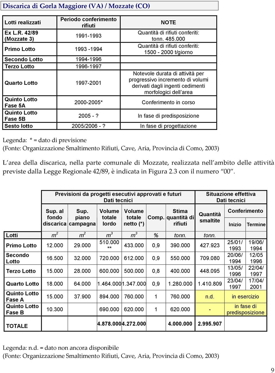 di volumi derivati dagli ingenti cedimenti morfologici dell area Quinto Lotto Fase 5A 2000-2005* Conferimento in corso Quinto Lotto Fase 5B 2005 -? In fase di predisposizione Sesto lotto 2005/2006 -?