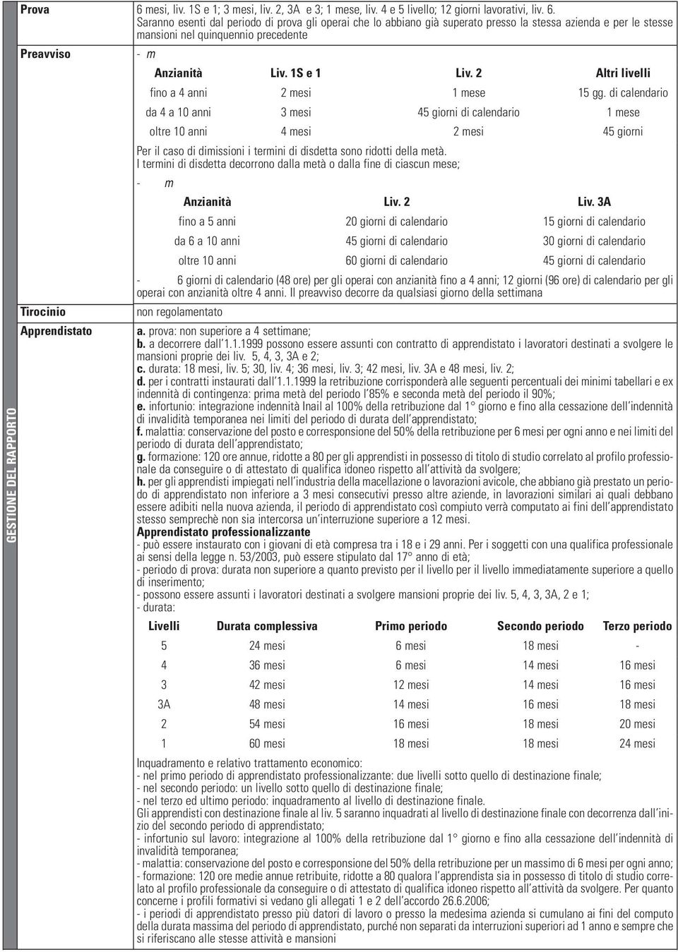 Saranno esenti dal periodo di prova gli operai che lo abbiano già superato presso la stessa azienda e per le stesse mansioni nel quinquennio precedente Preavviso Tirocinio Apprendistato impiegati: