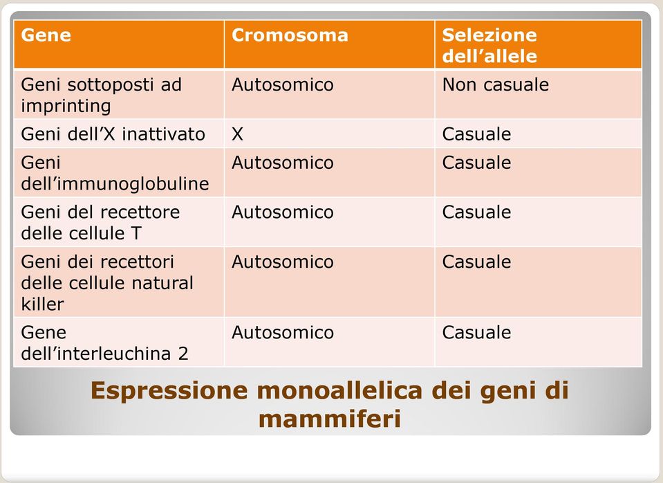 dei recettori delle cellule natural killer Gene dell interleuchina 2 Autosomico Autosomico