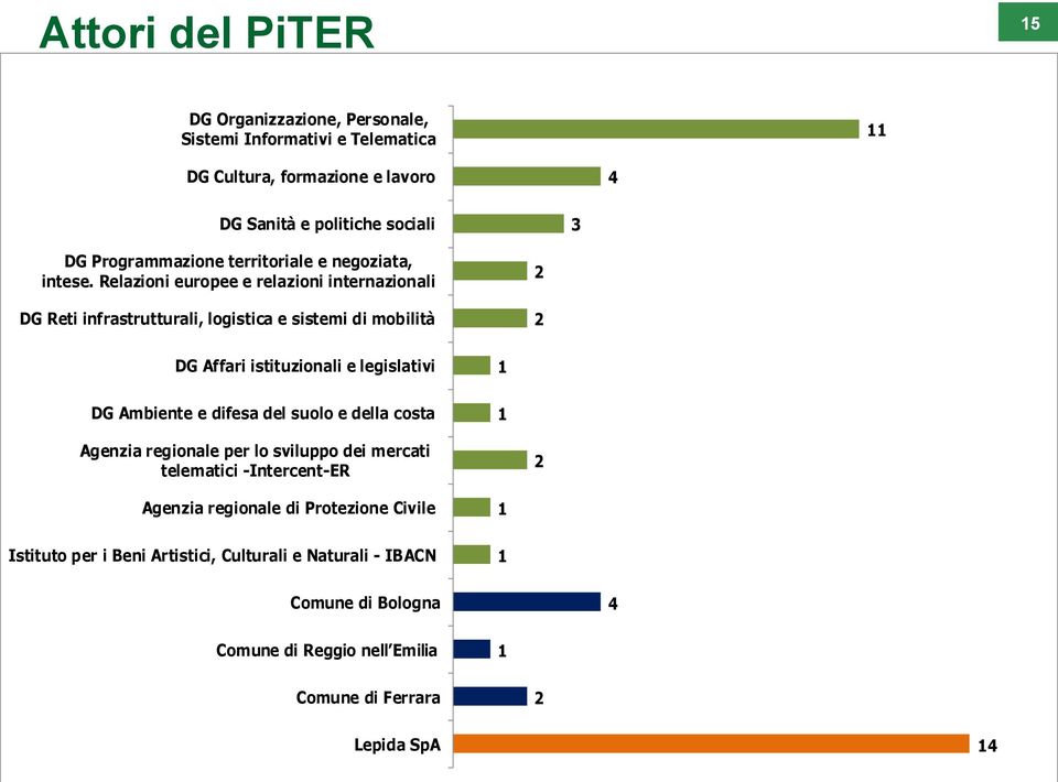 Relazioni europee e relazioni internazionali DG Reti infrastrutturali, logistica e sistemi di mobilità 2 2 DG Affari istituzionali e legislativi DG Ambiente e difesa del