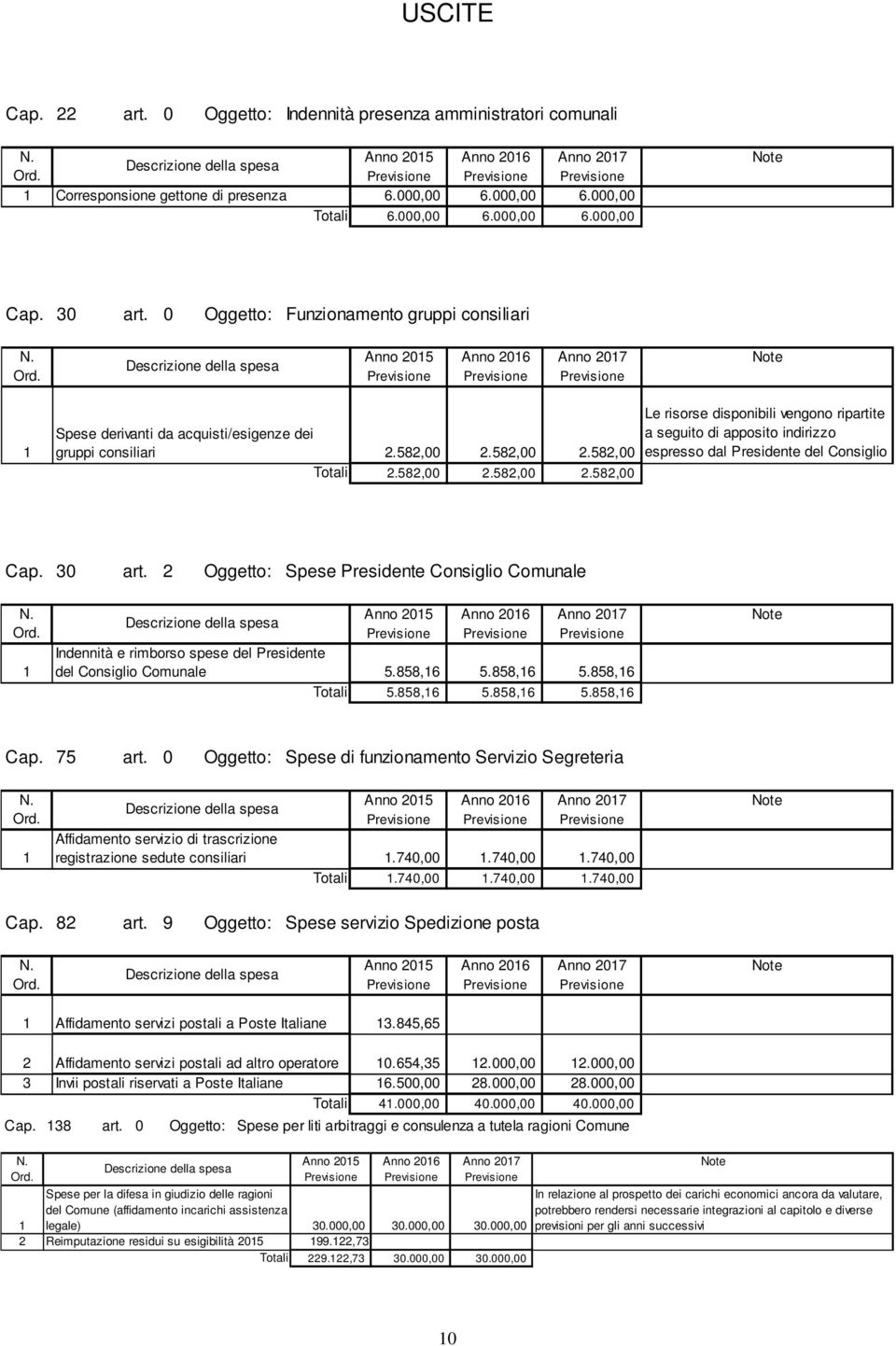 582,00 2.582,00 Totali 2.582,00 2.582,00 2.582,00 Le risorse disponibili vengono ripartite a seguito di apposito indirizzo espresso dal Presidente del Consiglio Cap. 30 art.