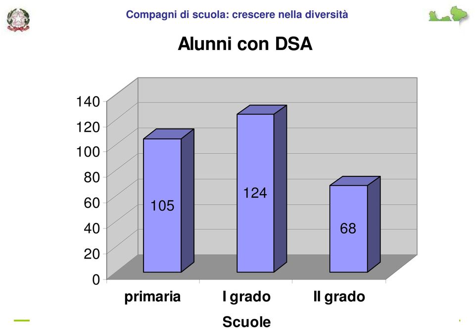 20 0 primaria I grado II