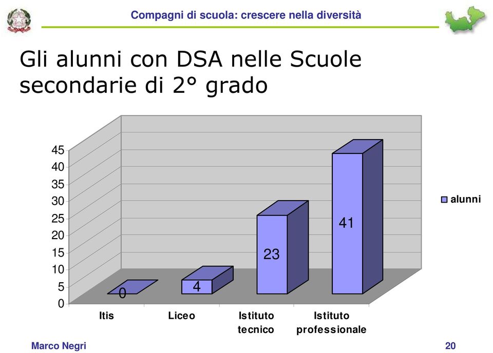 15 10 5 0 0 4 Marco Negri 20 23 Itis