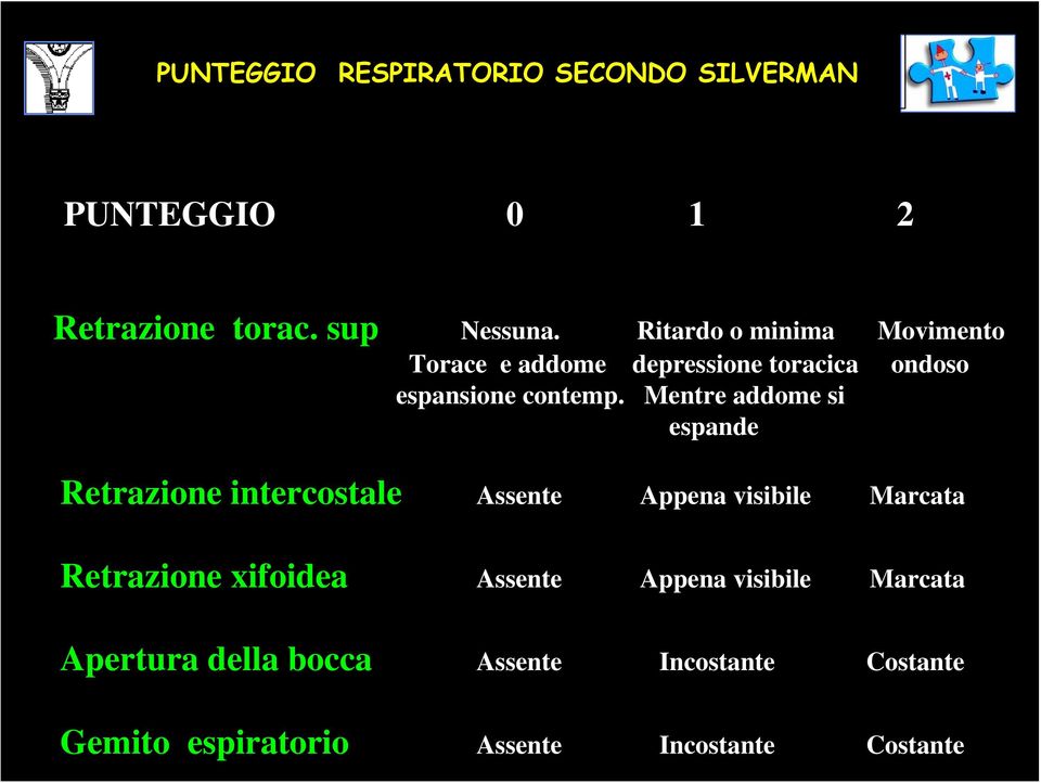 Mentre addome si espande Retrazione intercostale Retrazione xifoidea Apertura della bocca Gemito