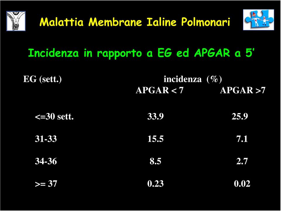 ) incidenza (%) APGAR < 7 APGAR >7 <=30 sett.