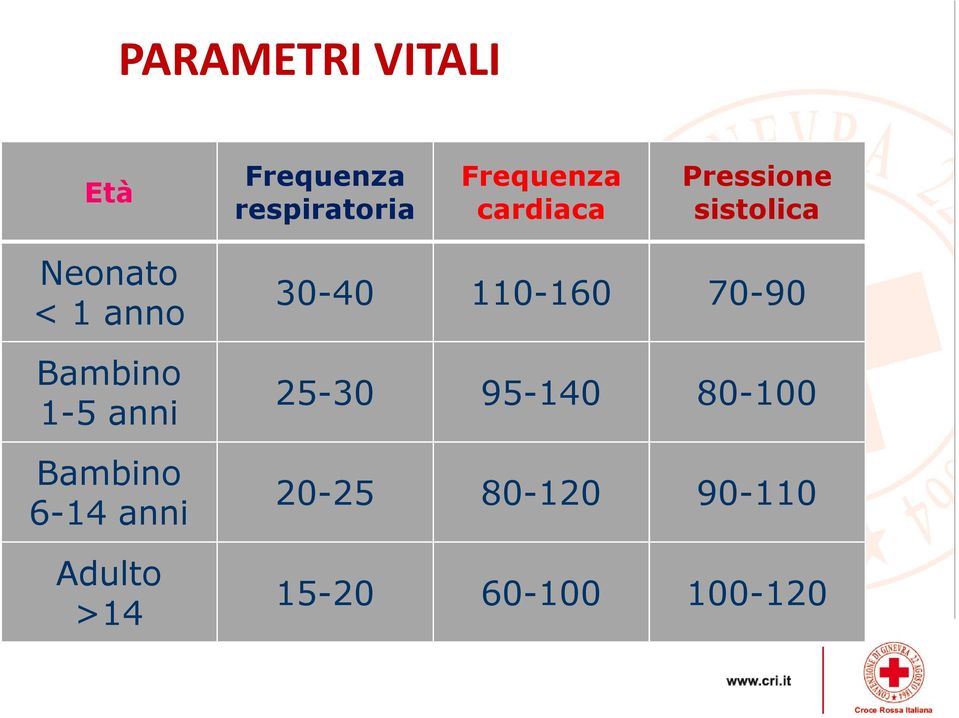 1-5 anni Bambino 6-14 anni Adulto >14 30-40 110-160