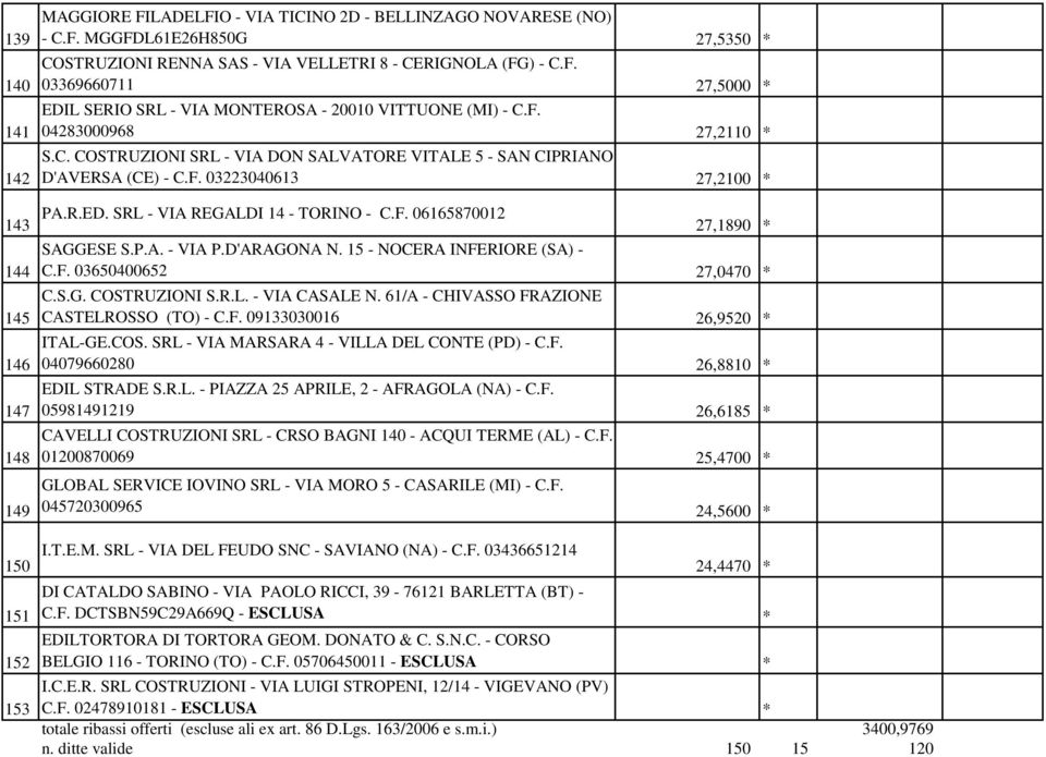 P.A. - VIA P.D'ARAGONA N. 15 - NOCERA INFERIORE (SA) - 144 C.F. 03650400652 27,0470 * ANOMALA 145 C.S.G. COSTRUZIONI S.R.L. - VIA CASALE N. 61/A - CHIVASSO FRAZIONE CASTELROSSO (TO) - C.F. 09133030016 26,9520 * ANOMALA 146 ITAL-GE.