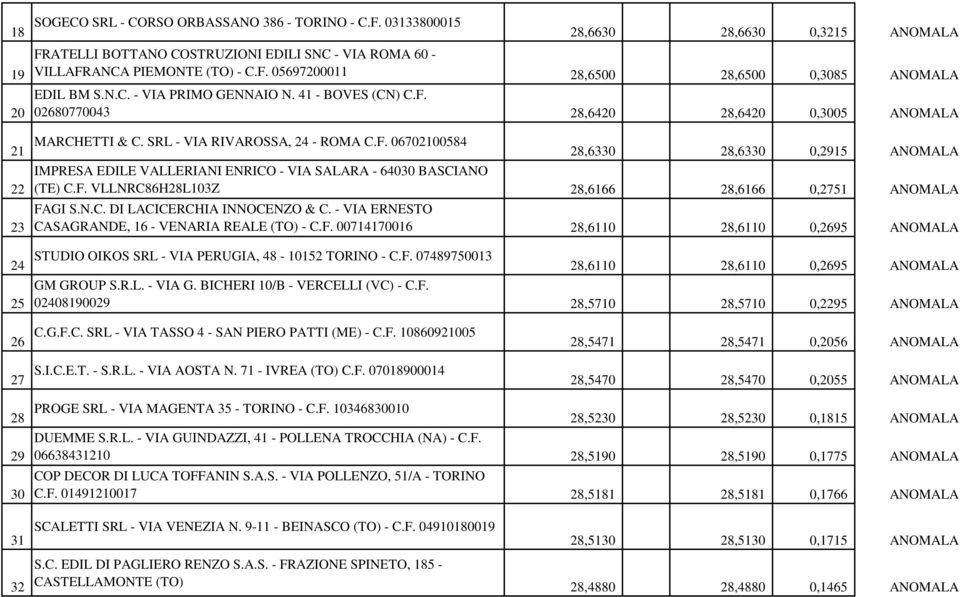 F. VLLNRC86H28L103Z 28,6166 28,6166 0,2751 ANOMALA 23 FAGI S.N.C. DI LACICERCHIA INNOCENZO & C. - VIA ERNESTO CASAGRANDE, 16 - VENARIA REALE (TO) - C.F. 00714170016 28,6110 28,6110 0,2695 ANOMALA 24 STUDIO OIKOS SRL - VIA PERUGIA, 48-10152 TORINO - C.