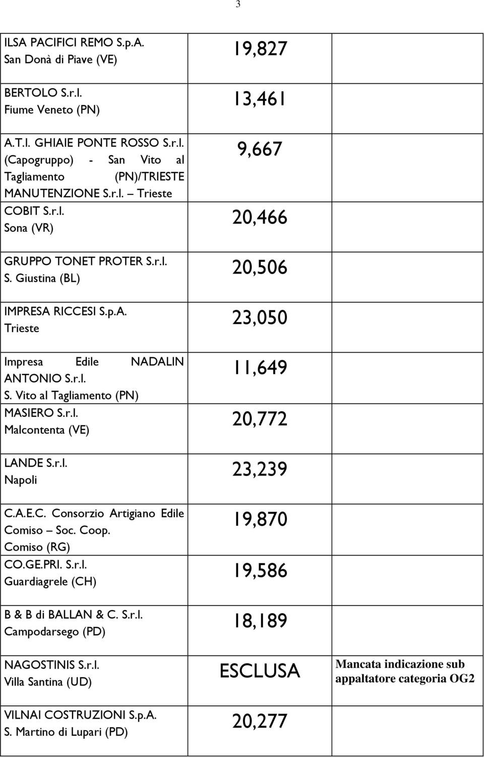 A.E.C. Consorzio Artigiano Edile Comiso Soc. Coop. Comiso (RG) CO.GE.PRI. S.r.l. Guardiagrele (CH) B & B di BALLAN & C. S.r.l. Campodarsego (PD) NAGOSTINIS S.r.l. Villa Santina (UD) VILNAI COSTRUZIONI S.