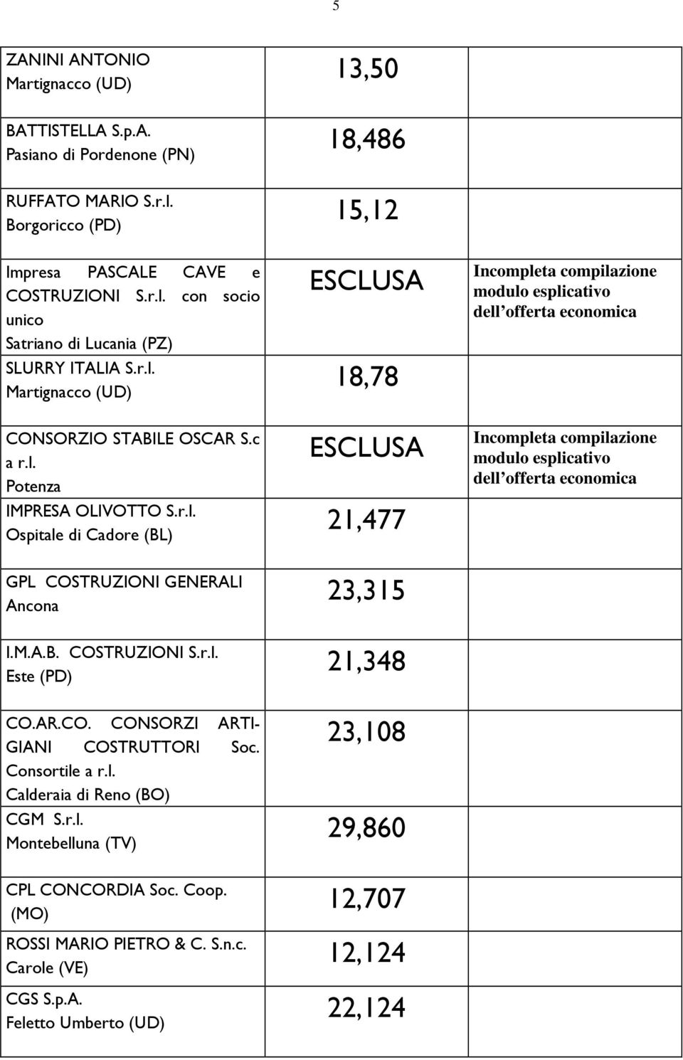 M.A.B. COSTRUZIONI S.r.l. Este (PD) 21,348 CO.AR.CO. CONSORZI ARTI- GIANI COSTRUTTORI Soc. Consortile a r.l. Calderaia di Reno (BO) CGM S.r.l. Montebelluna (TV) 23,108 29,860 CPL CONCORDIA Soc. Coop.