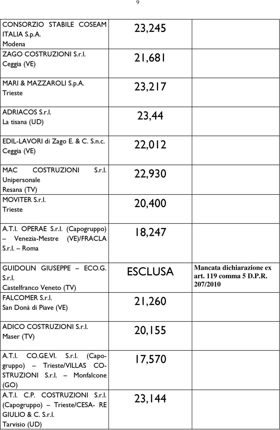 G. S.r.l. Castelfranco Veneto (TV) FALCOMER S.r.l. San Donà di Piave (VE) 21,260 Mancata dichiarazione ex art. 119 comma 5 D.P.R. 207/2010 ADICO COSTRUZIONI S.r.l. Maser (TV) 20,155 A.T.I. CO.GE.VI.