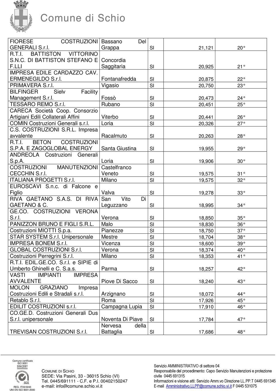 Consorzio Artigiani Edili Collaterali Affini Viterbo SI 20,441 26 COMIN Costruzioni Generali s.r.l. Loria SI 20,326 27 C.S. COSTRUZIONI S.R.L. Impresa avvalente Racalmuto SI 20,263 28 R.T.I. BETON COSTRUZIONI S.