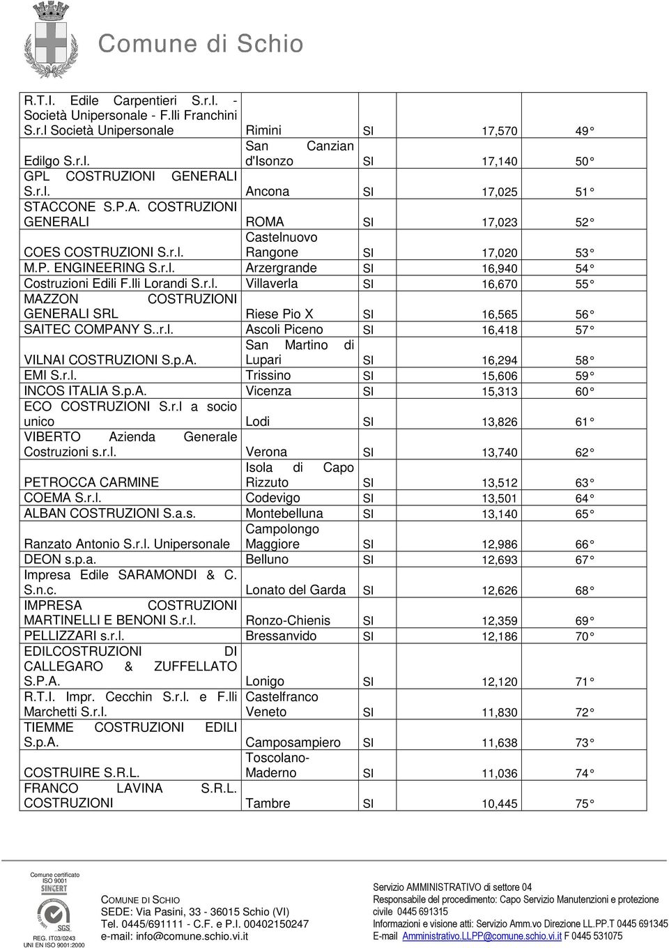 .r.l. Ascoli Piceno SI 16,418 57 San Martino di VILNAI COSTRUZIONI S.p.A. Lupari SI 16,294 58 EMI S.r.l. Trissino SI 15,606 59 INCOS ITALIA S.p.A. Vicenza SI 15,313 60 ECO COSTRUZIONI S.r.l a socio unico Lodi SI 13,826 61 VIBERTO Azienda Generale Costruzioni s.