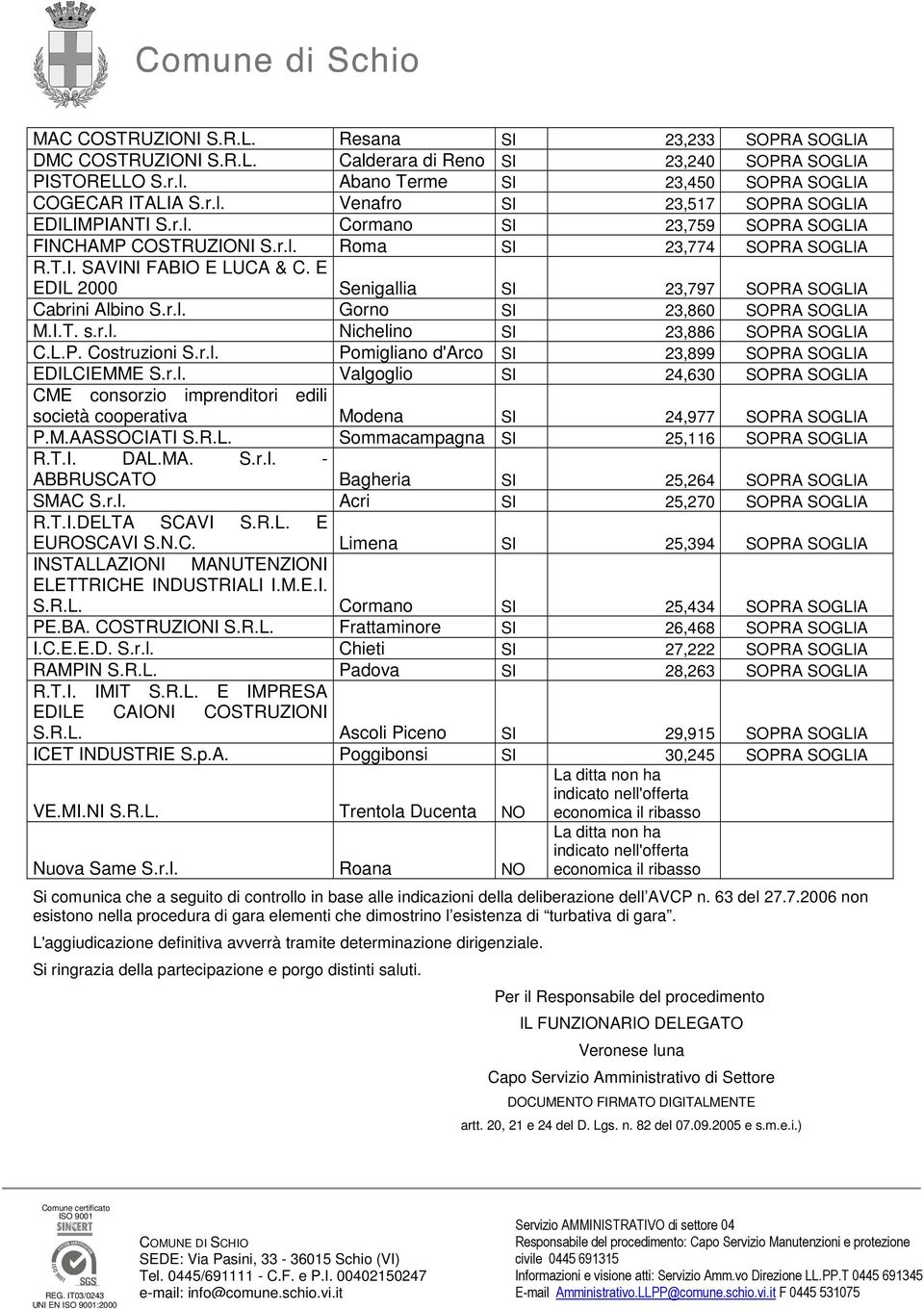 I.T. s.r.l. Nichelino SI 23,886 SOPRA SOGLIA C.L.P. Costruzioni S.r.l. Pomigliano d'arco SI 23,899 SOPRA SOGLIA EDILCIEMME S.r.l. Valgoglio SI 24,630 SOPRA SOGLIA CME consorzio imprenditori edili società cooperativa Modena SI 24,977 SOPRA SOGLIA P.