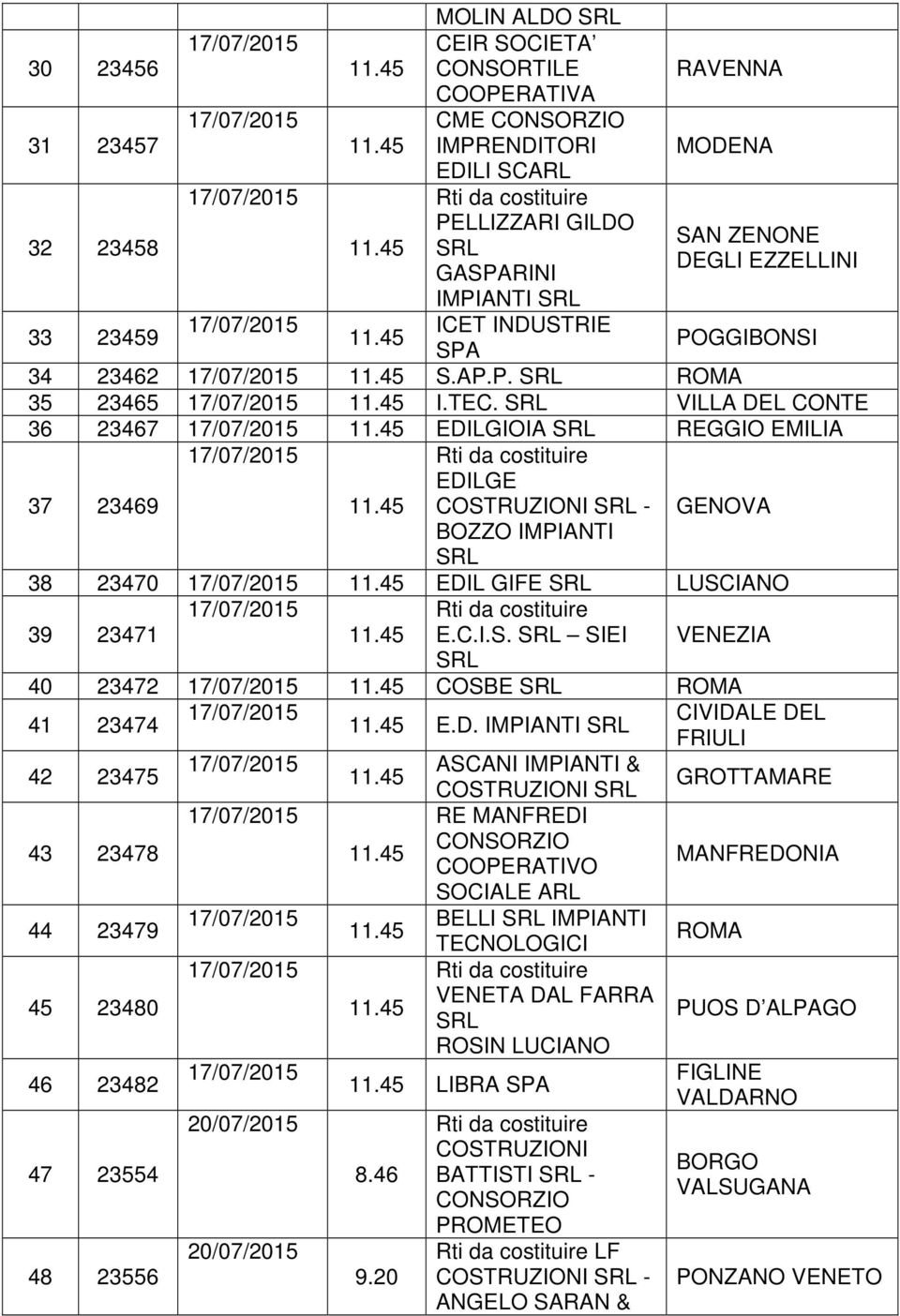 VILLA DEL CONTE 36 23467 EDILGIOIA REGGIO EMILIA 37 23469 EDILGE COSTRUZIONI - GENOVA BOZZO IMPIANTI 38 23470 EDIL GIFE LUSCIANO 39 23471 E.C.I.S. SIEI VENEZIA 40 23472 COSBE ROMA 41 23474 CIVIDALE DEL E.