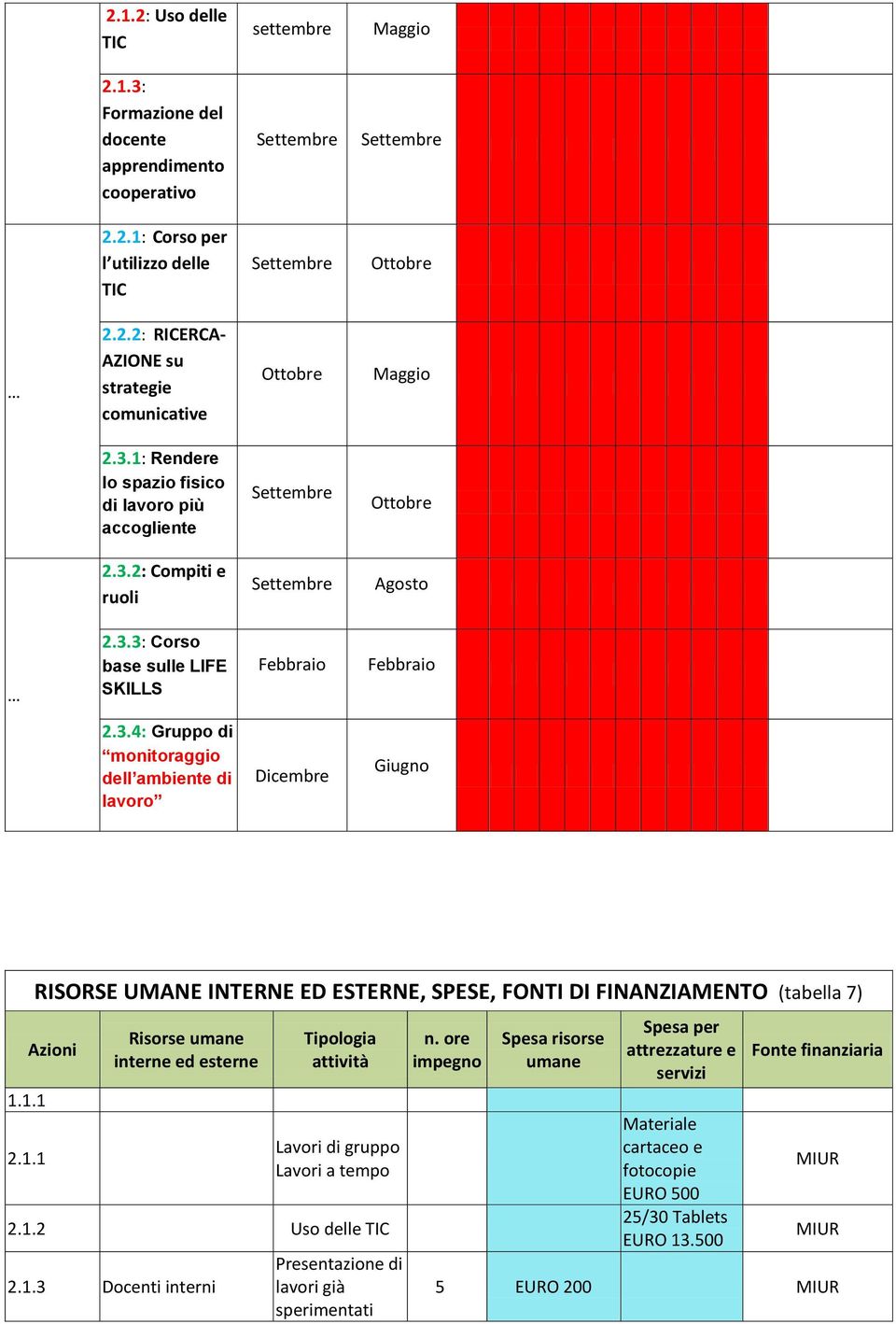 1.1 2.1.1 RISORSE UMANE INTERNE ED ESTERNE, SPESE, FONTI DI FINANZIAMENTO (tabella 7) Azioni Risorse umane interne ed esterne Tipologia attività Lavori di gruppo Lavori a tempo 2.1.2 Uso delle TIC 2.