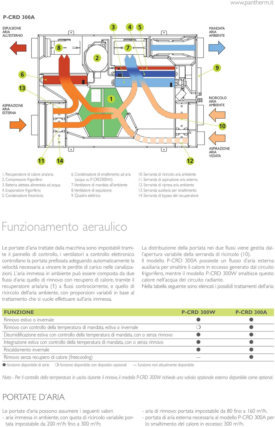 Ventilatore di espulsione; 9. Quadro elettrico 10. Serranda di ricircolo aria ambiente 11. Serranda di aspirazione aria esterna 12. Serranda di ripresa aria ambiente 13.