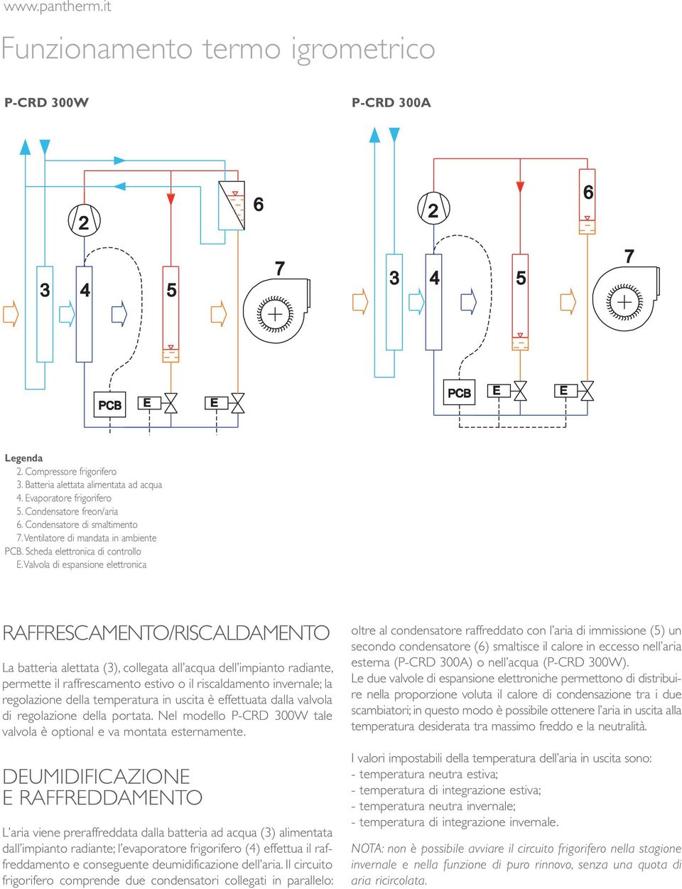 Valvola di espansione elettronica RAFFRESCAMENTO/RISCALDAMENTO La batteria alettata (3), collegata all acqua dell impianto radiante, permette il raffrescamento estivo o il riscaldamento invernale; la