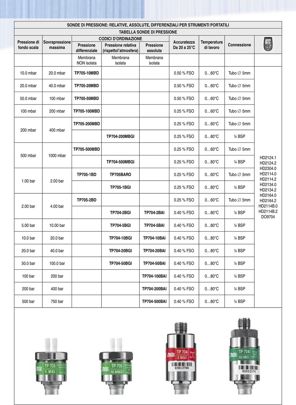 0 mbar TP705-10MBD 0.50 % FSO 0 60 C Tubo 5mm 20.0 mbar 40.0 mbar TP705-20MBD 0.50 % FSO 0 60 C Tubo 5mm 50.0 mbar 100 mbar TP705MBD 0.50 % FSO 0 60 C Tubo 5mm 100 mbar 200 mbar TP705-100MBD 0.