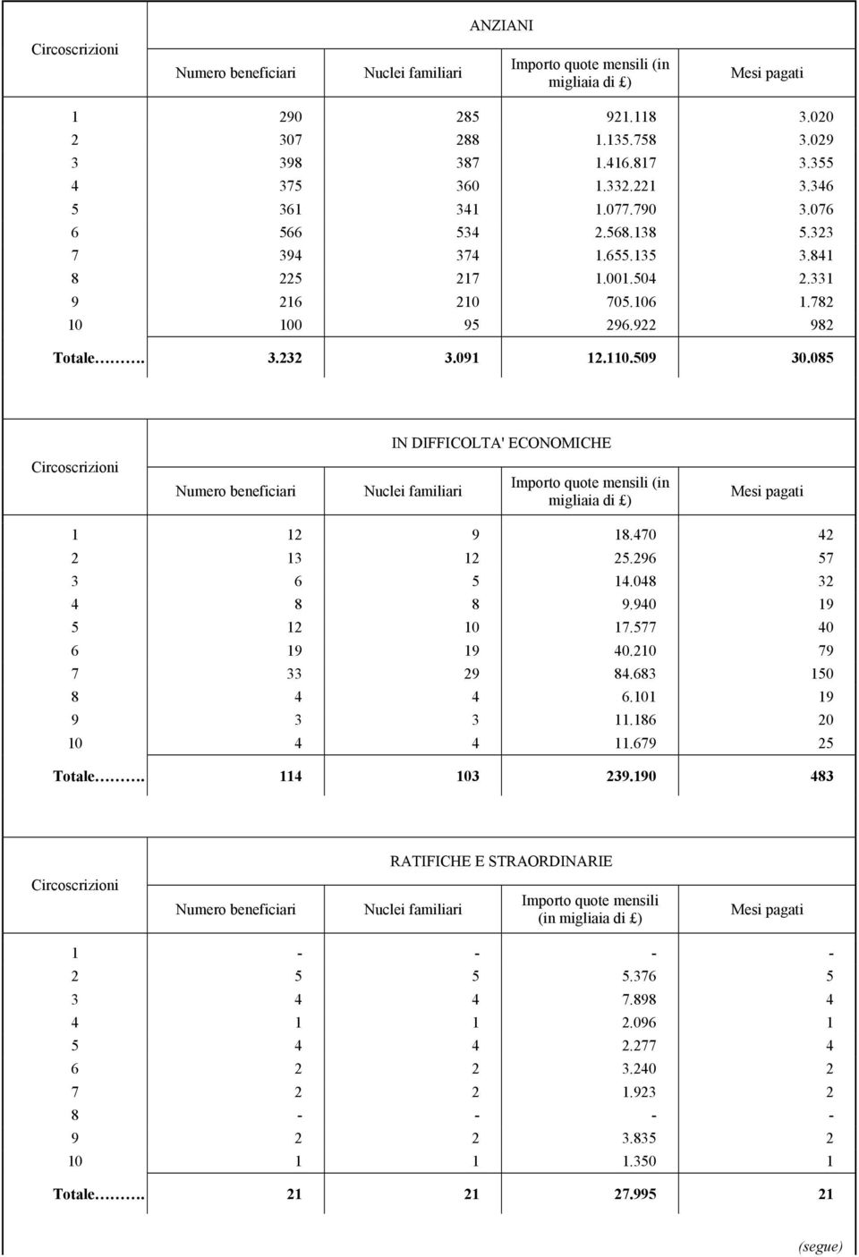 085 IN DIFFICOLTA' ECONOMICHE (in migliaia di ) 1 12 9 18.470 42 2 13 12 25.296 57 3 6 5 14.048 32 4 8 8 9.940 19 5 12 10 17.577 40 6 19 19 40.210 79 7 33 29 84.683 150 8 4 4 6.