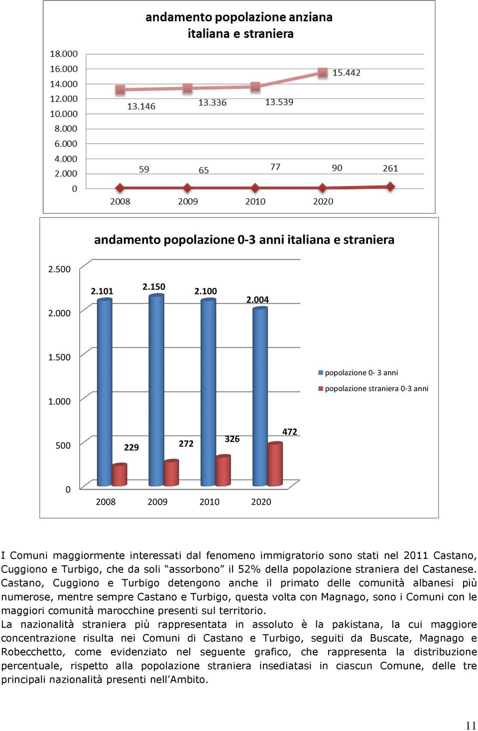 Turbigo, che da soli assorbono il 52% della popolazione straniera del Castanese.