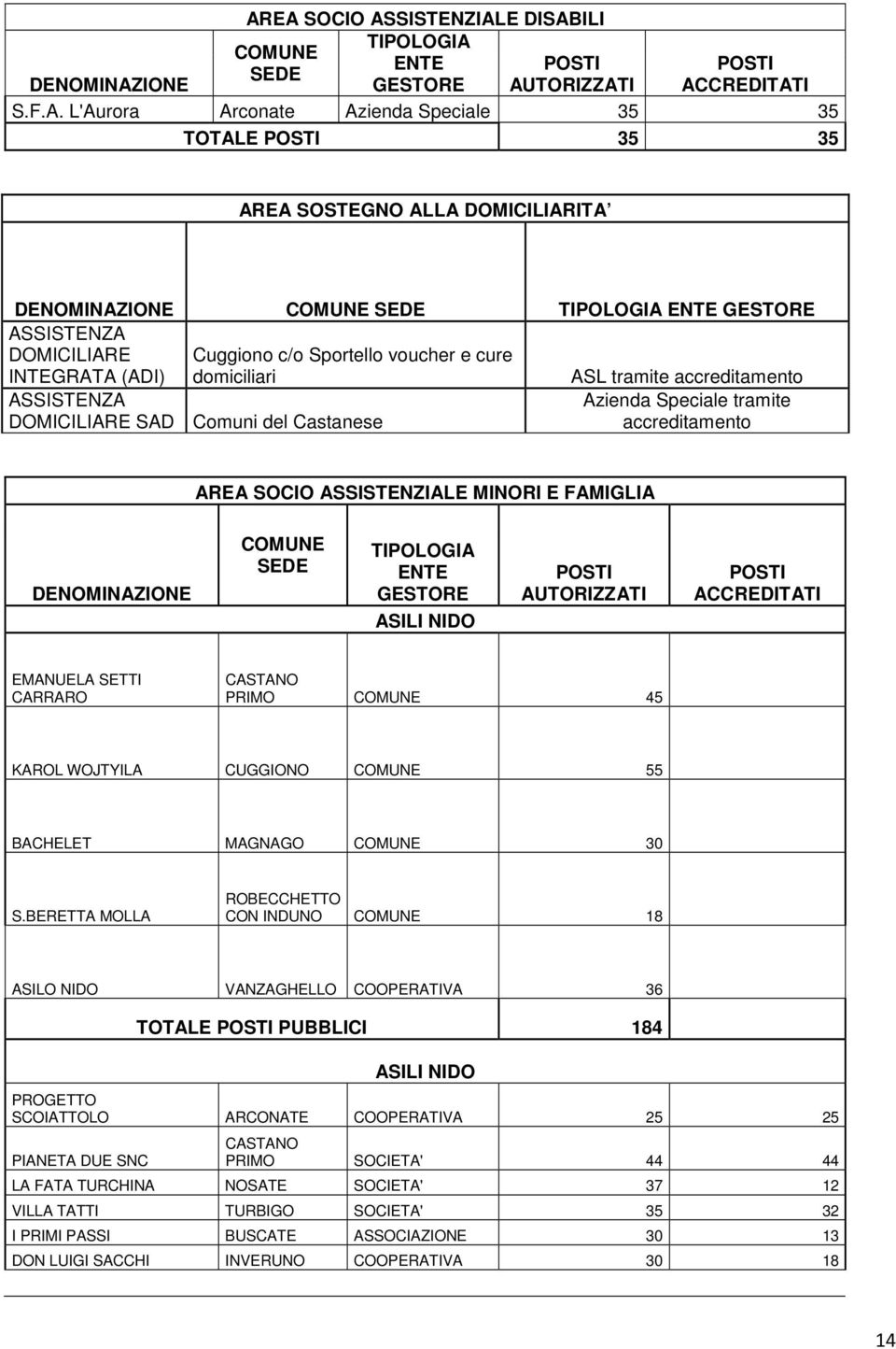 EA SOCIO ASSISTENZIALE DISABILI TIPOLOGIA COMUNE ENTE POSTI SEDE GESTORE AUTORIZZATI POSTI ACCREDITATI S.F.A. L'Aurora Arconate Azienda Speciale 35 35 TOTALE POSTI 35 35 AREA SOSTEGNO ALLA