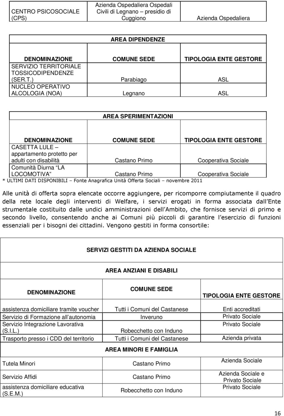 protetto per adulti con disabilità Castano Primo Cooperativa Sociale Comunità Diurna LA LOCOMOTIVA Castano Primo Cooperativa Sociale * ULTIMI DATI DISPONIBILI Fonte Anagrafica Unità Offerta Sociali