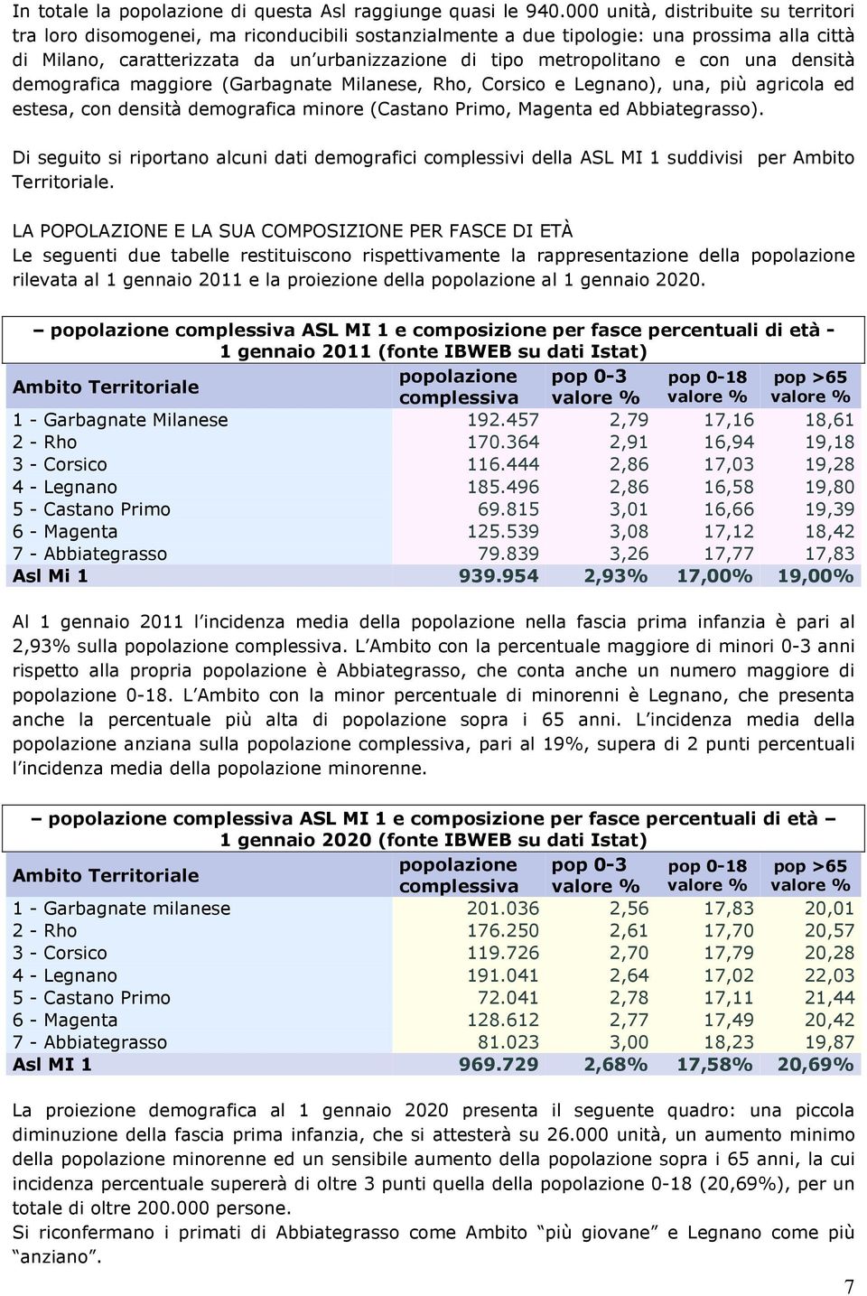 metropolitano e con una densità demografica maggiore (Garbagnate Milanese, Rho, Corsico e Legnano), una, più agricola ed estesa, con densità demografica minore (Castano Primo, Magenta ed