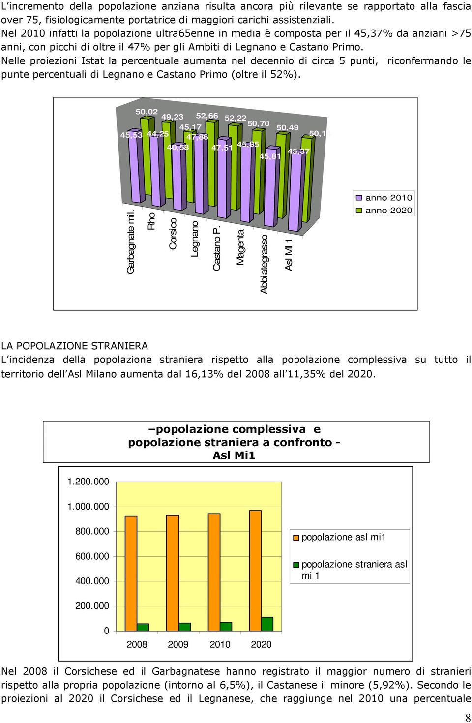 Nelle proiezioni Istat la percentuale aumenta nel decennio di circa 5 punti, riconfermando le punte percentuali di Legnano e Castano Primo (oltre il 52%).