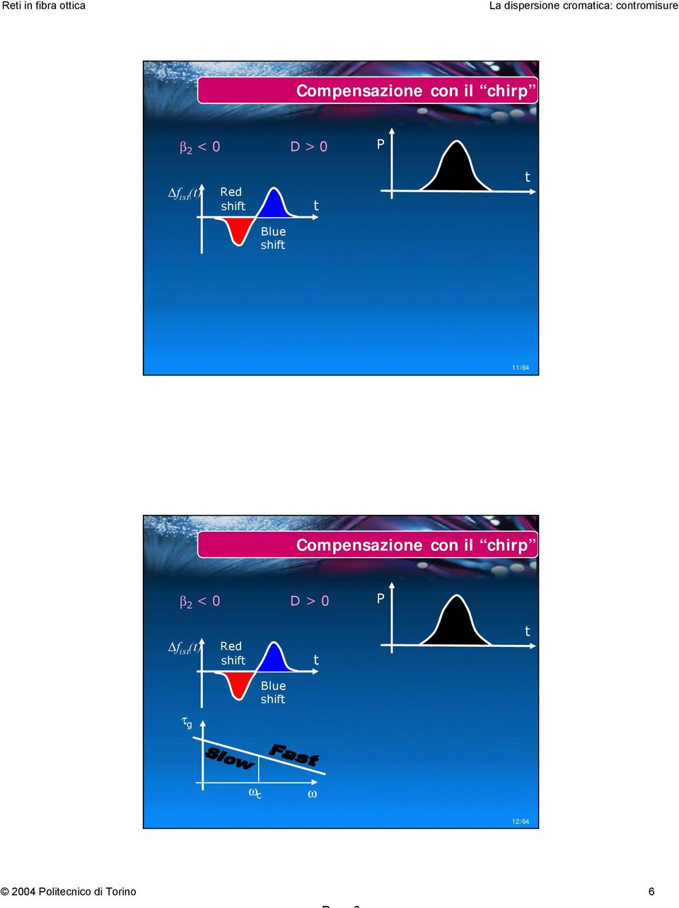 (t) Red shift t t Blue shift τ g ω c ω 12/64