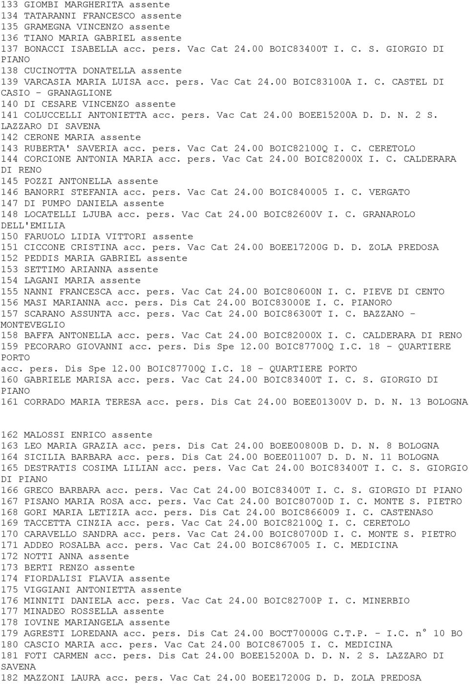 pers. Vac Cat 24.00 BOEE15200A D. D. N. 2 S. LAZZARO DI SAVENA 142 CERONE MARIA assente 143 RUBERTA' SAVERIA acc. pers. Vac Cat 24.00 BOIC82100Q I. C. CERETOLO 144 CORCIONE ANTONIA MARIA acc. pers. Vac Cat 24.00 BOIC82000X I.