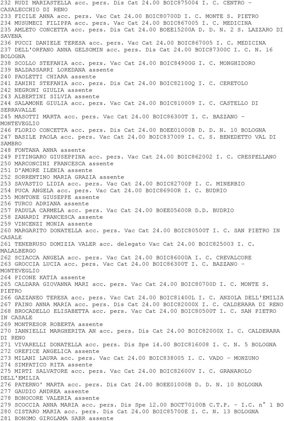 pers. Dis Cat 24.00 BOIC87300C I. C. N. 16 BOLOGNA 238 SCOLLO STEFANIA acc. pers. Vac Cat 24.00 BOIC84900G I. C. MONGHIDORO 239 BALDASSARRI LOREDANA assente 240 PAOLETTI CHIARA assente 241 ZANINI STEFANIA acc.