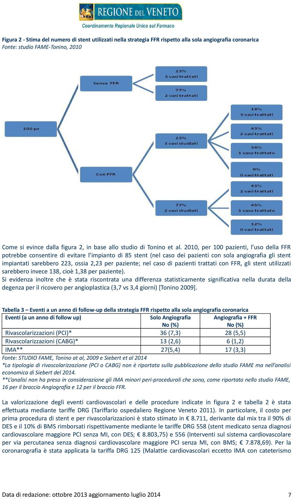 2010, per 100 pazienti, l uso della FFR potrebbe consentire di evitare l impianto di 85 stent (nel caso dei pazienti con sola angiografia gli stent impiantati sarebbero 223, ossia 2,23 per paziente;