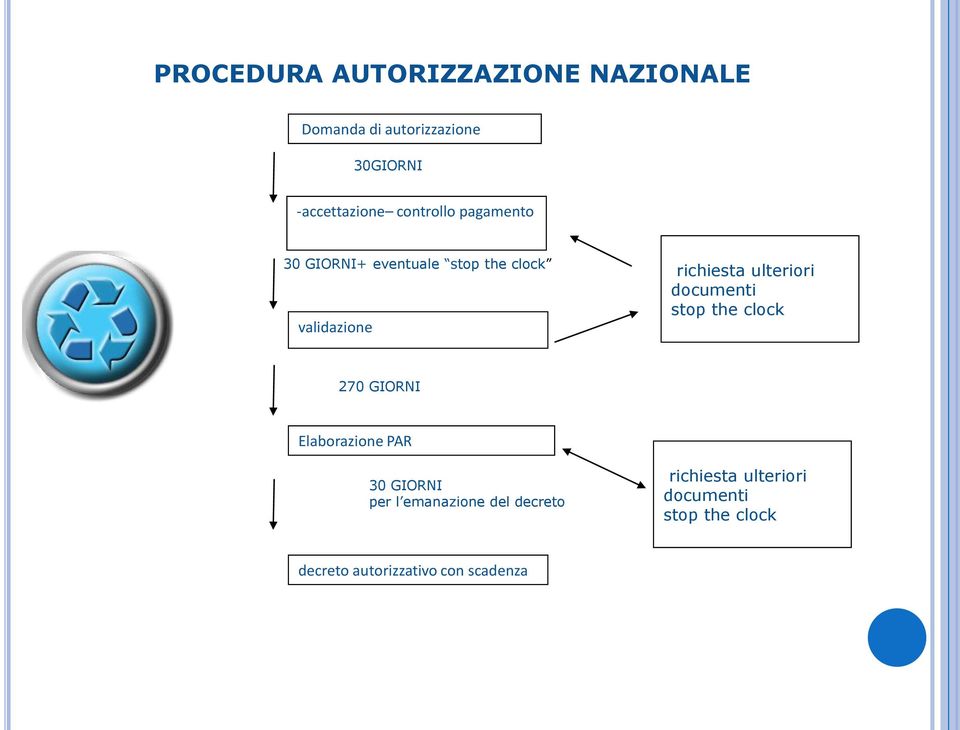 ulteriori documenti stop the clock 270 GIORNI Elaborazione PAR 30 GIORNI per l