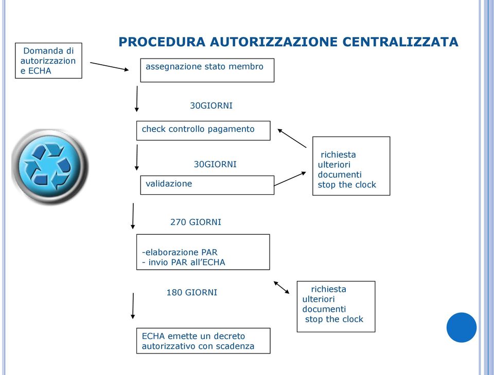 documenti stop the clock 270 GIORNI -elaborazione PAR - invio PAR all ECHA 180 GIORNI