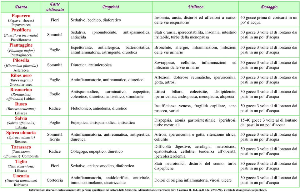 (Tilia tomentosa) Liliacea Uncaria (Uncaria tomentosa) Rubiacea Corteccia Sedativo, bechico, diaforetico Sedativa, ipnoinducente, antispasmodica, antiacida Espettorante, antiallergica,