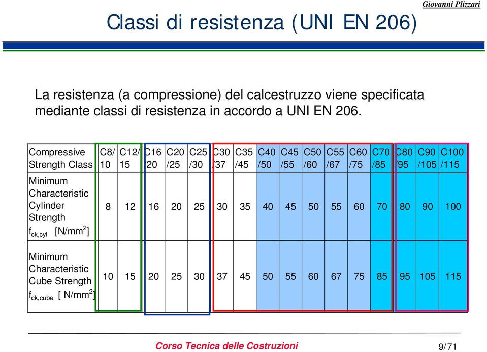 Compressive Strength Class Minimum Characteristic Cylinder Strength f ck,cyl [N/mm 2 ] Minimum Characteristic Cube Strength f ck,cube [ N/mm