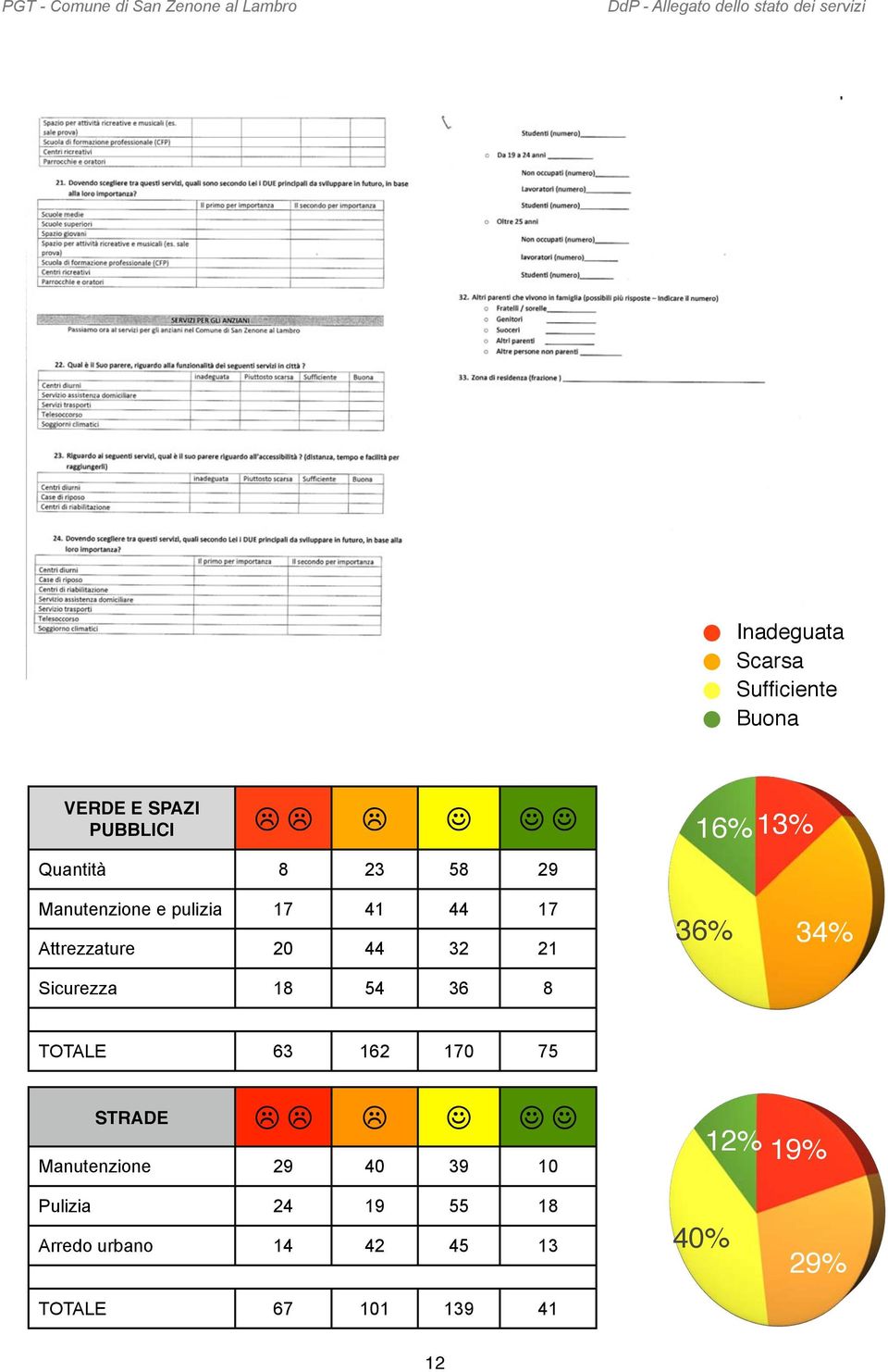 18 54 36 8 36% 34% TOTALE 63 162 170 75 STRADE Manutenzione 29 40 39 10 12%