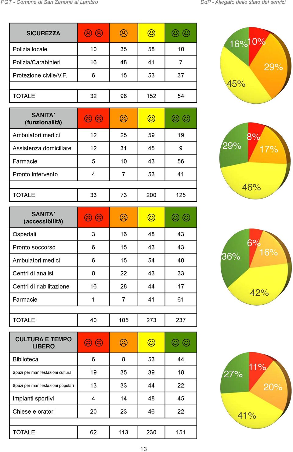 33 73 200 125 46% SANITAʼ (accessibilità) Ospedali 3 16 48 43 Pronto soccorso 6 15 43 43 Ambulatori medici 6 15 54 40 Centri di analisi 8 22 43 33 Centri di riabilitazione 16 28 44 17