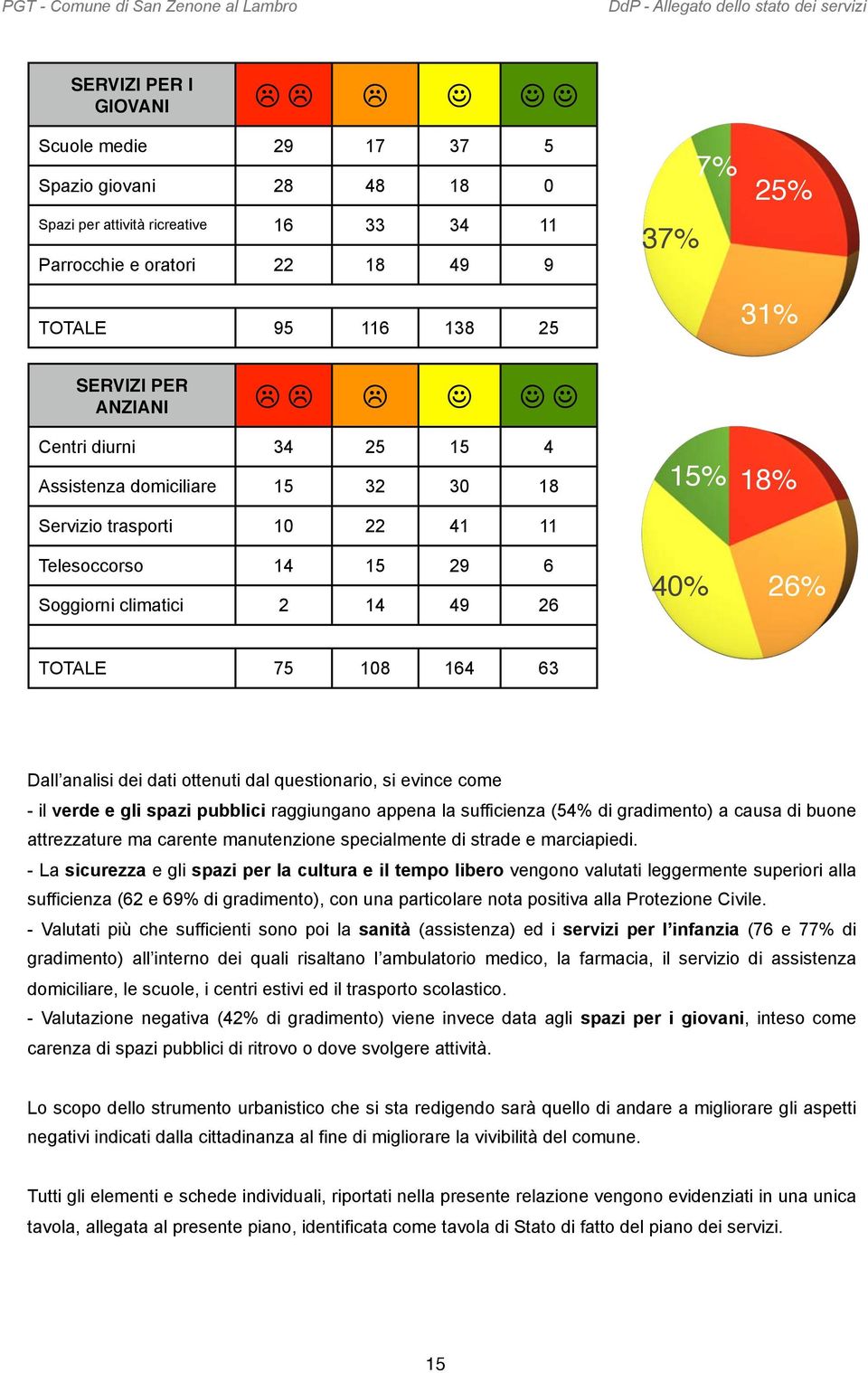 analisi dei dati ottenuti dal questionario, si evince come - il verde e gli spazi pubblici raggiungano appena la sufficienza (54% di gradimento) a causa di buone attrezzature ma carente manutenzione