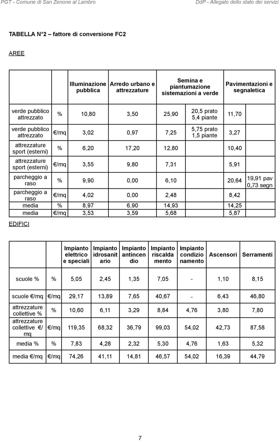 17,20 12,80 10,40 /mq 3,55 9,80 7,31 5,91 % 9,90 0,00 6,10 20,64 parcheggio a raso /mq 4,02 0,00 2,48 8,42 media % 8,97 6,90 14,93 14,25 media /mq 3,53 3,59 5,68 5,87 EDIFICI 19,91 pav 0,73 segn