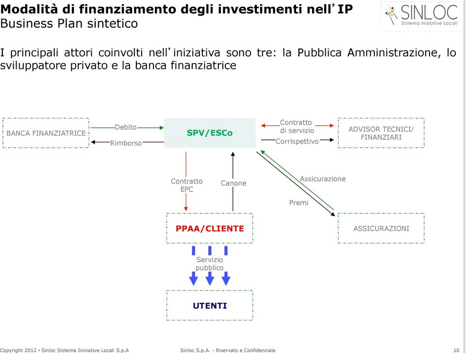 FINANZIATRICE Debito Rimborso SPV/ESCo Contratto di servizio Corrispettivo ADVISOR