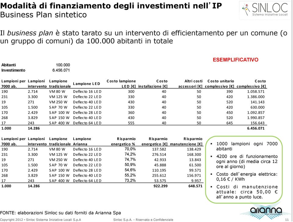 intervento tradiz ionale LED [ ] ins tallaz ione [ ] accessori [ ] complessivo [ ] complessivo [ ] 190 2.714 VM 80 W Deflecto 16 LE D 300 40 50 390 1.058.571 231 3.