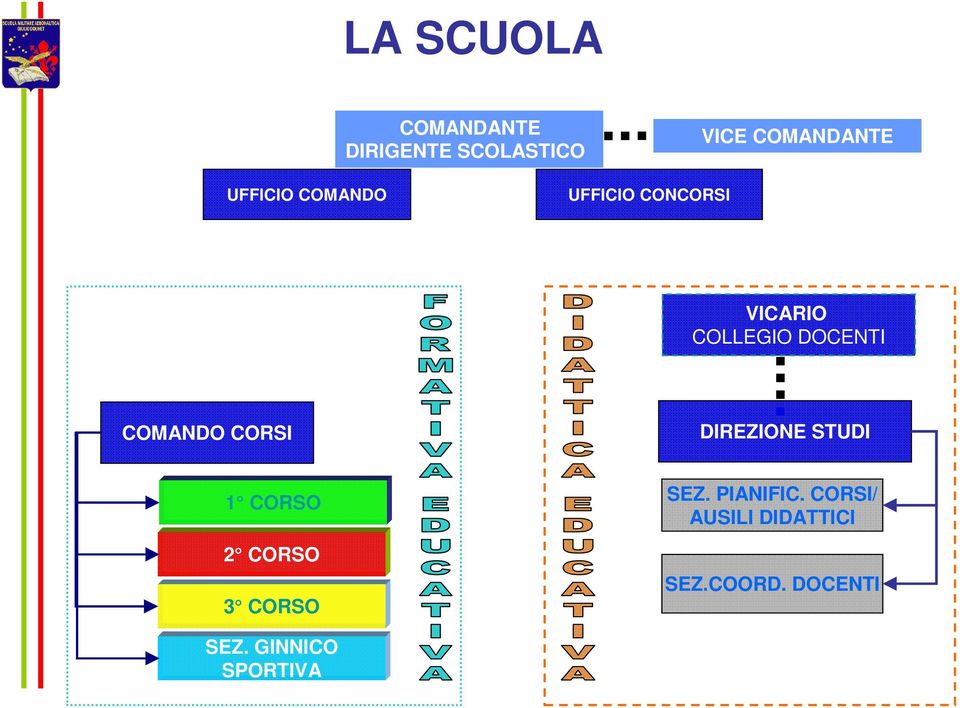 COMANDO CORSI DIREZIONE STUDI 1 CORSO 2 CORSO 3 CORSO SEZ.